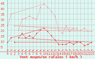 Courbe de la force du vent pour Ste (34)