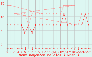 Courbe de la force du vent pour Koksijde (Be)