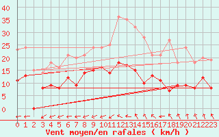 Courbe de la force du vent pour Bergerac (24)