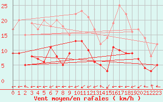 Courbe de la force du vent pour Belfort-Dorans (90)