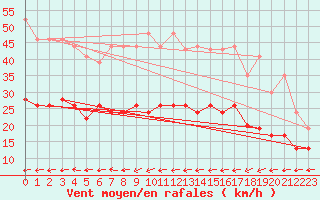 Courbe de la force du vent pour Cherbourg (50)