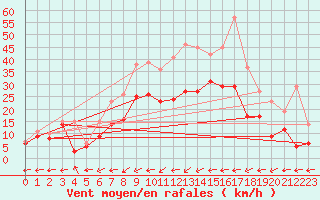 Courbe de la force du vent pour Chieming