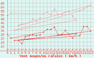 Courbe de la force du vent pour Boulogne (62)