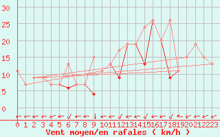 Courbe de la force du vent pour Canakkale