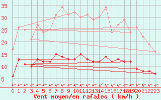 Courbe de la force du vent pour Carlsfeld