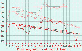 Courbe de la force du vent pour La Rochelle - Aerodrome (17)