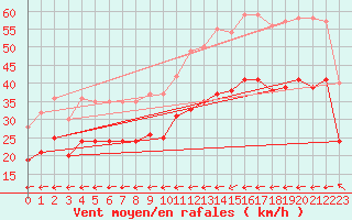 Courbe de la force du vent pour la bouée 6100002