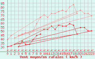 Courbe de la force du vent pour Ile du Levant (83)