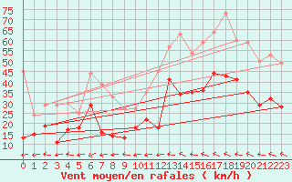 Courbe de la force du vent pour Marignane (13)