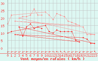Courbe de la force du vent pour Paray-le-Monial - St-Yan (71)