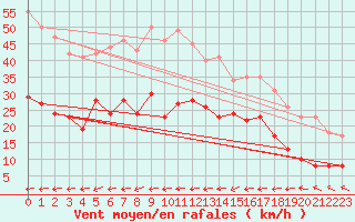 Courbe de la force du vent pour Ploudalmezeau (29)