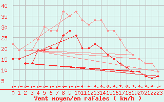 Courbe de la force du vent pour Ile du Levant (83)