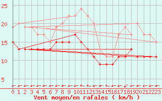 Courbe de la force du vent pour Grenoble/St-Etienne-St-Geoirs (38)