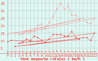 Courbe de la force du vent pour Villacoublay (78)