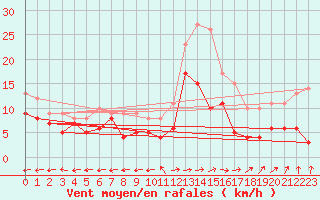 Courbe de la force du vent pour Mont-de-Marsan (40)