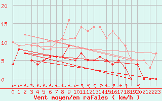 Courbe de la force du vent pour Villacoublay (78)