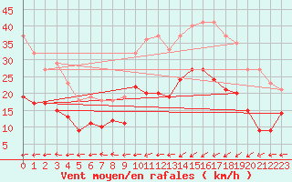 Courbe de la force du vent pour Ploudalmezeau (29)