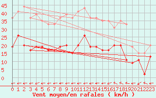 Courbe de la force du vent pour Belfort-Dorans (90)
