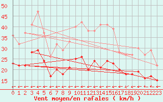 Courbe de la force du vent pour Ploudalmezeau (29)