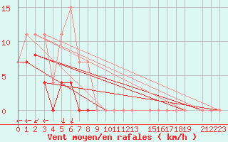 Courbe de la force du vent pour Luxeuil (70)