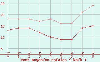 Courbe de la force du vent pour Osterfeld