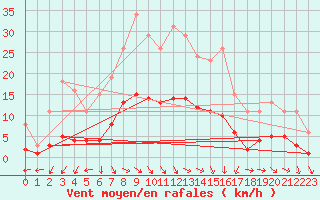 Courbe de la force du vent pour Saint-Philbert-de-Grand-Lieu (44)