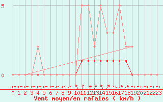 Courbe de la force du vent pour Lobbes (Be)