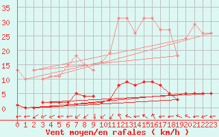 Courbe de la force du vent pour Pertuis - Grand Cros (84)