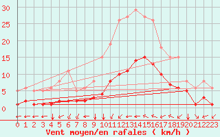 Courbe de la force du vent pour Aniane (34)
