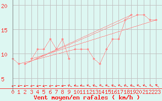 Courbe de la force du vent pour la bouée 63058