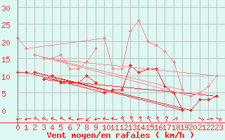Courbe de la force du vent pour Mende - Chabrits (48)