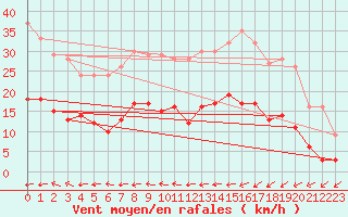Courbe de la force du vent pour Lannion (22)