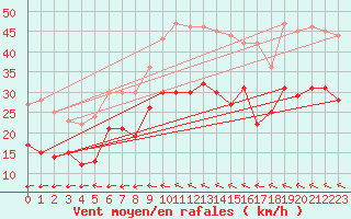 Courbe de la force du vent pour Saint-Quentin (02)