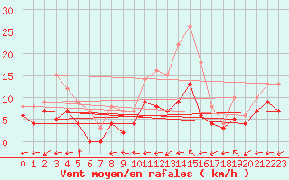 Courbe de la force du vent pour Bergerac (24)