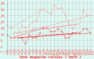 Courbe de la force du vent pour Biscarrosse (40)