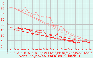 Courbe de la force du vent pour Ueckermuende