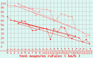 Courbe de la force du vent pour Cap Corse (2B)