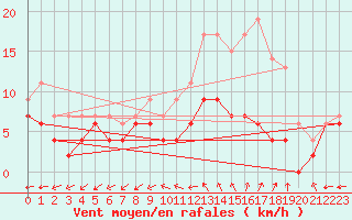 Courbe de la force du vent pour Saint-Quentin (02)