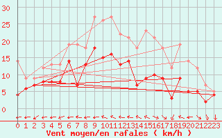 Courbe de la force du vent pour La Rochelle - Aerodrome (17)