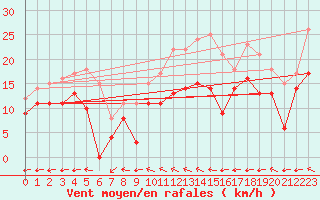 Courbe de la force du vent pour Avord (18)