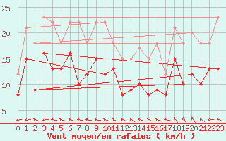 Courbe de la force du vent pour Dunkerque (59)