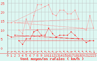 Courbe de la force du vent pour Saint-Yrieix-le-Djalat (19)