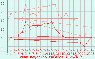 Courbe de la force du vent pour Chatelus-Malvaleix (23)