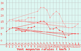 Courbe de la force du vent pour Aigrefeuille d
