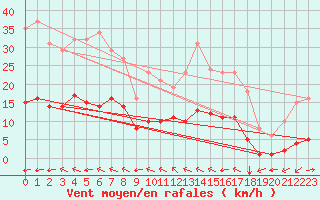 Courbe de la force du vent pour Luc-sur-Orbieu (11)