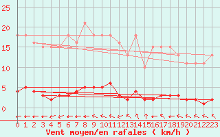 Courbe de la force du vent pour Woluwe-Saint-Pierre (Be)