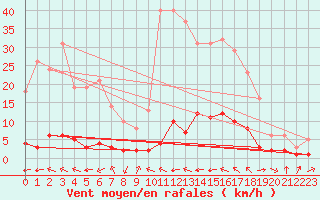 Courbe de la force du vent pour Millau (12)