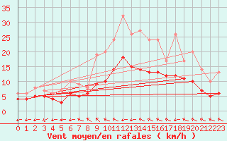Courbe de la force du vent pour Ruffiac (47)