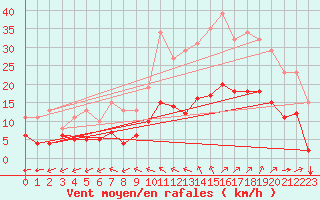 Courbe de la force du vent pour Saint-Mdard-d