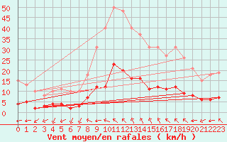 Courbe de la force du vent pour Saint-Jean-de-Vedas (34)